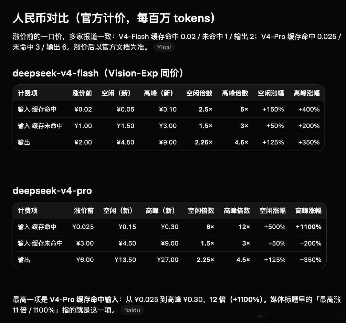 Deepseek涨价不算不知道一算吓一跳，之前一天就用两三个点的套餐额...