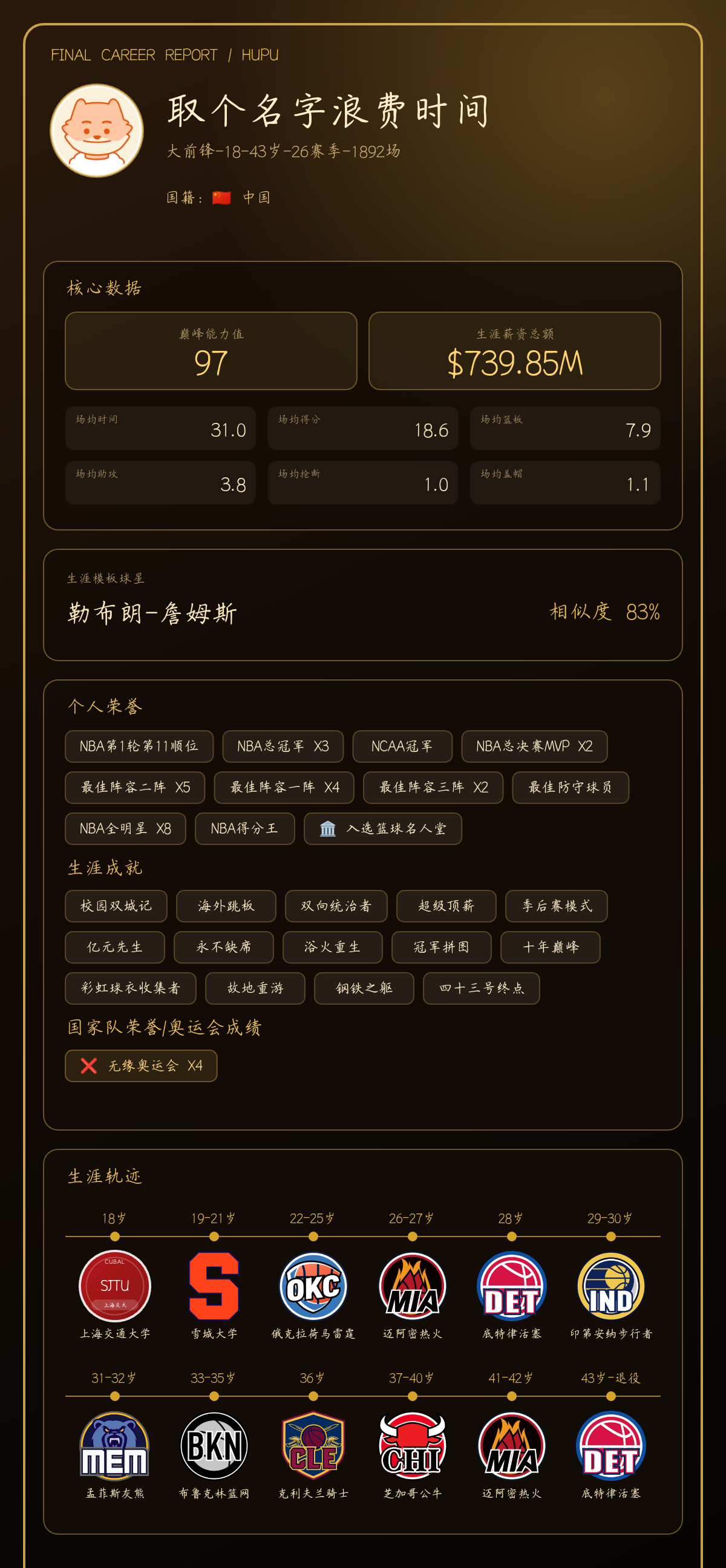 我的篮球生涯巅峰能力值：97，模板：勒布朗-詹姆斯
我的篮球生涯结果出炉了！ 【球员信息】 球员：取个名字浪费时间 大前锋-18-43岁-26赛季-1892场 国籍：🇨🇳 中国 【核心结果】 巅峰能力值：97 生涯薪资总额：$739.85M 【生涯场均数据】 场均时间：31.0分钟 场均得分：18.