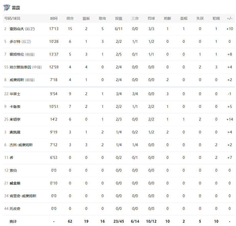 半场比赛结束，杰伦威廉姆斯伤退的雷霆62-51领先！  亚历山大11中...