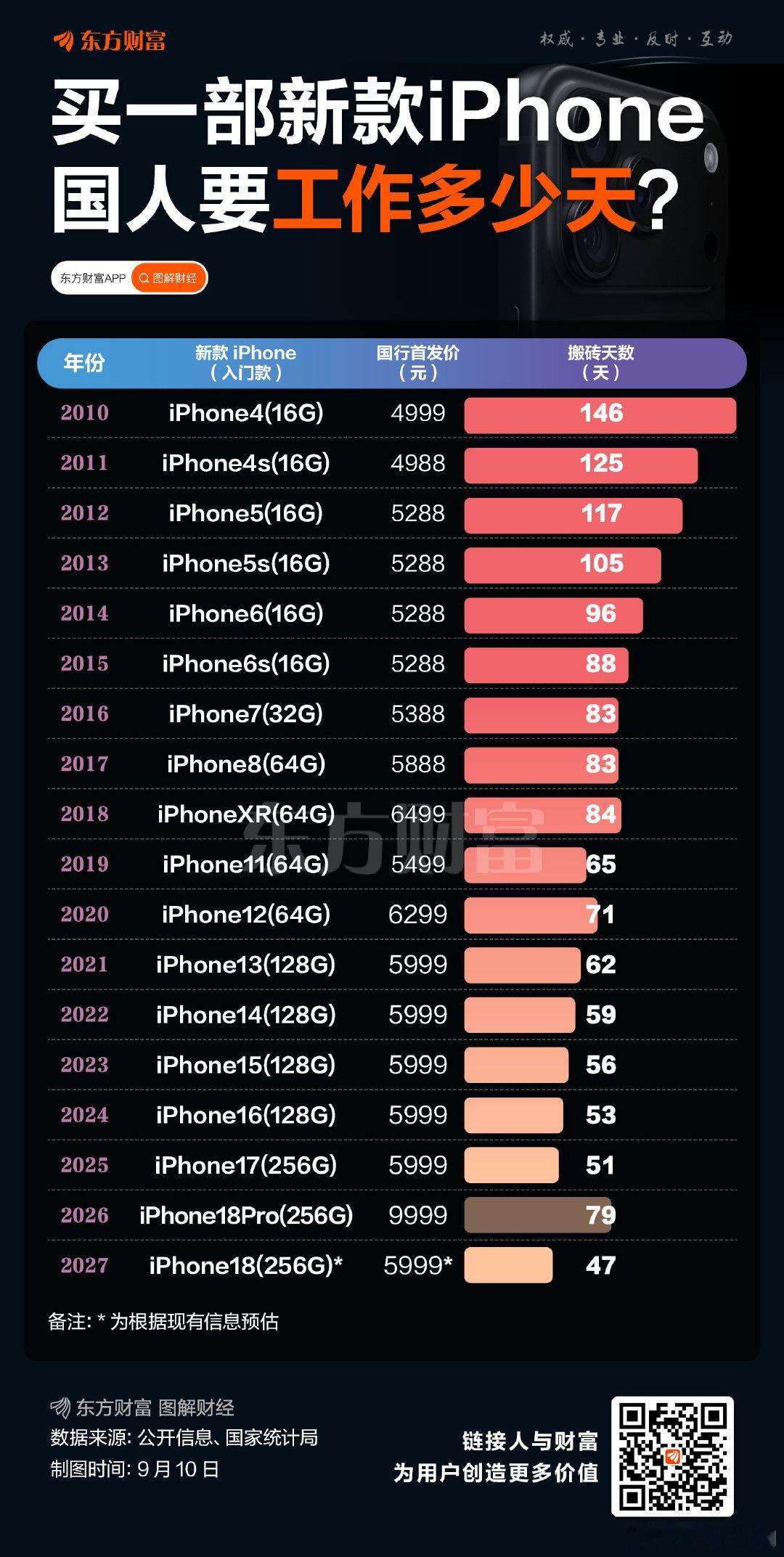 【新款iPhone发布！买一部要搬几天的砖？】按今年上半年国家统计局公布的全国人均可支配收入计算，买18 Pro需要工作79天的收入，Pro Max要87天，iPhone Duo要126天。 ​