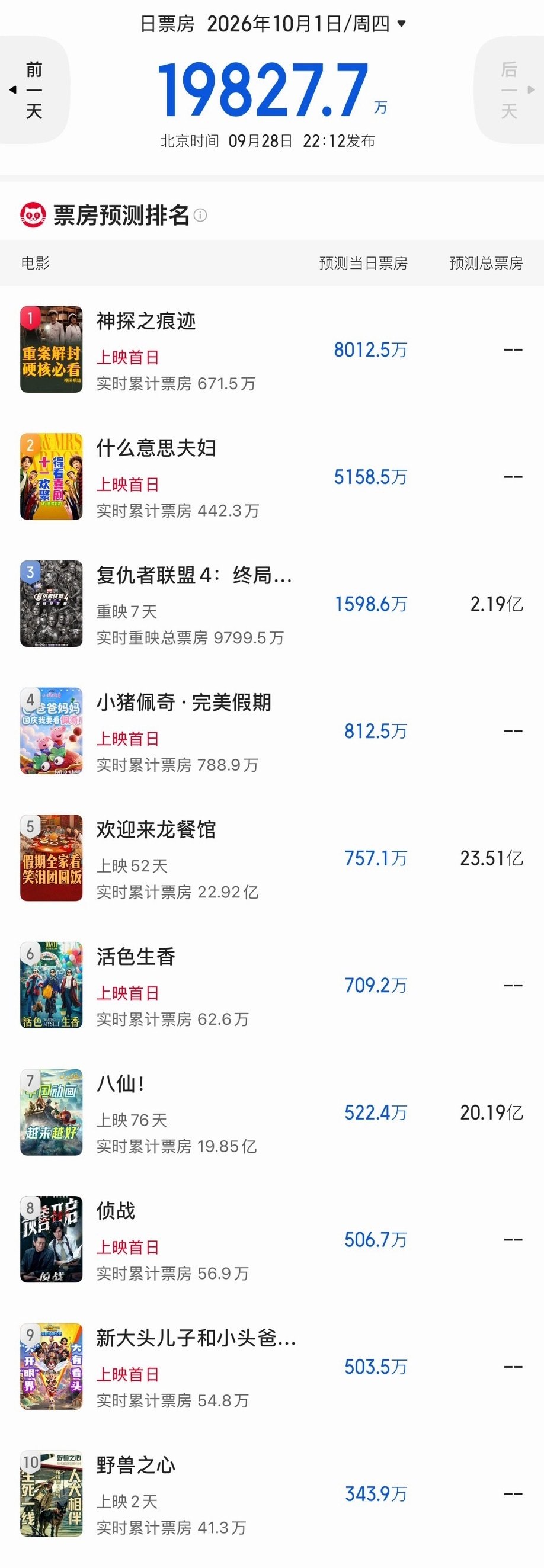 国庆档首日票房预测不足2亿⚠️近12年最低，仅2019年的1/4……

《神探之痕迹》8000万
《什么意思夫妇》5000万
《小猪佩奇》800万
《活色生香》700万
《侦战》500万
《新大头儿子小头爸爸》500万

#造浪吧国庆档##我在微博聊电影# ​