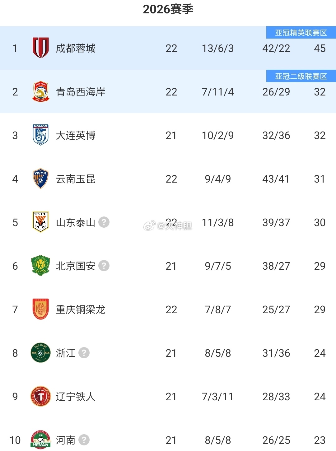 争冠剧本提前写完，亚冠资格争夺战打响：中超第二集团开启大乱斗  202...