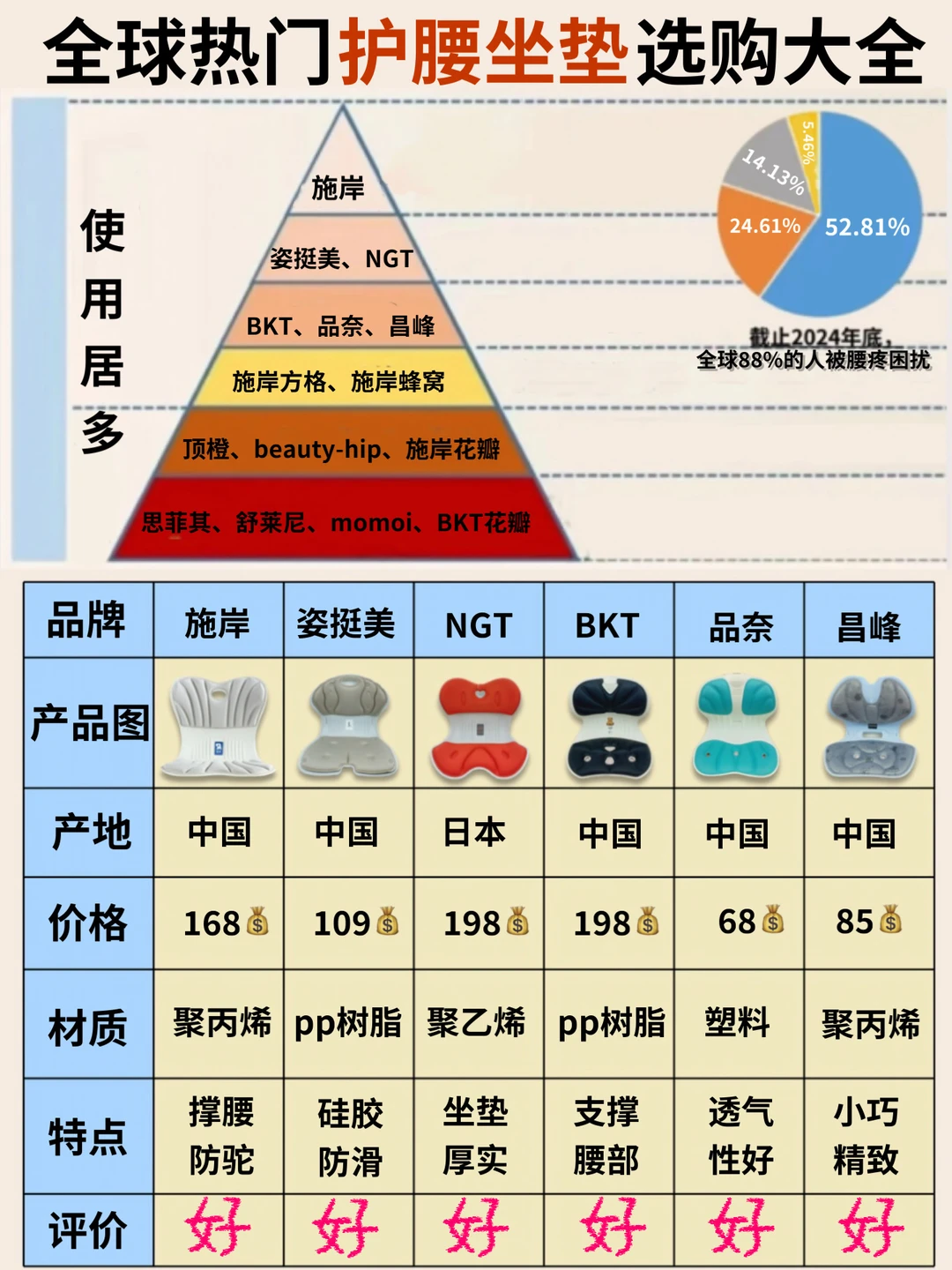 2025年热门护腰坐垫选购大全，看完不踩雷