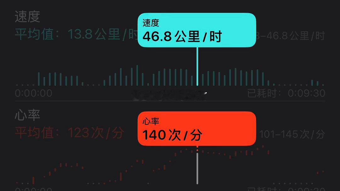 晚上边吃蛋糕边欣赏自己的骑车数据，发现某段速度居然高达46.8km/h。
第一反应是怀疑Apple Watch出bug了，但是看了下轨迹地图，那一小段时间里我和一辆同向行驶的白色私家车达到了相对静止状态。

我之所以骑很快，是z给蛋糕店打电话之后发现想买的蛋糕只剩下3份了，生死时速、性命攸关，一定要在十分 ​