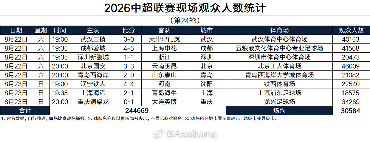 2026中超联赛现场观众人数统计（第24轮） ​