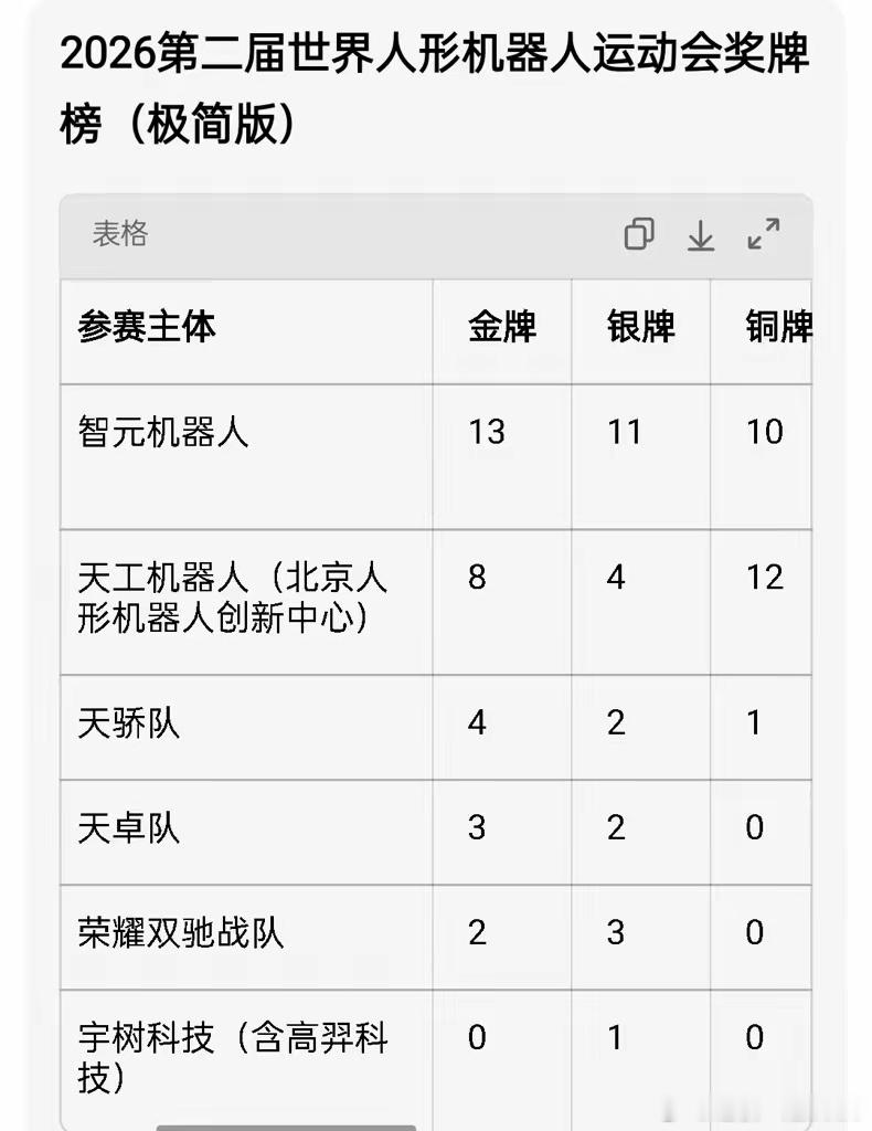 第二届世界机器人大会：宇树机器人，居然落后这样多？
​第一名是：智元机器人。
第二名是：天工机器人。
第三名是：天骄队。
​宇树机器人，连做手机的荣耀机器人，都没有能比得过！
​可见现在的机器人，真的是处于0-1阶段，只能做出来，还无法大规模量产。
​机器人的大脑和身体躯干，以及梁桥手臂 ​