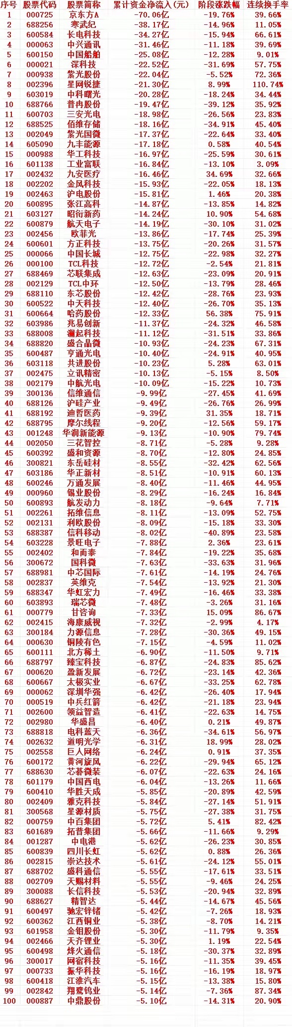 这一周，A股主力趁高位卖出的个股名单（前100）1 000725 京东...