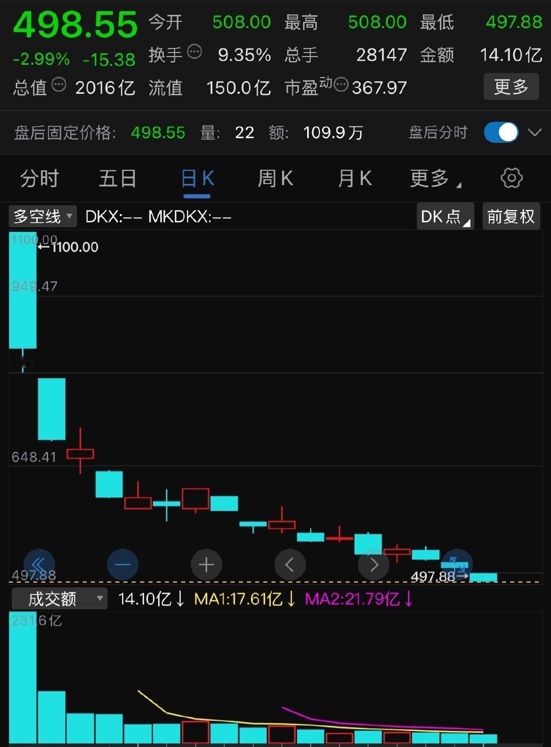 当初喊着必买宇树科技 要抽签的大家 
怎么都没声音了 是因为躺在地板上了吗
当初人来疯 跑去香港排队 要买space X 要坐火箭 百年一遇 改变命运 跻身新贵的大家 怎么没声音了 
是变回无产阶级了吗 回到中产了吗 还是宝龙大神 料事如神 提前一个月就画了农业板块 涨疯涨麻了都 ​