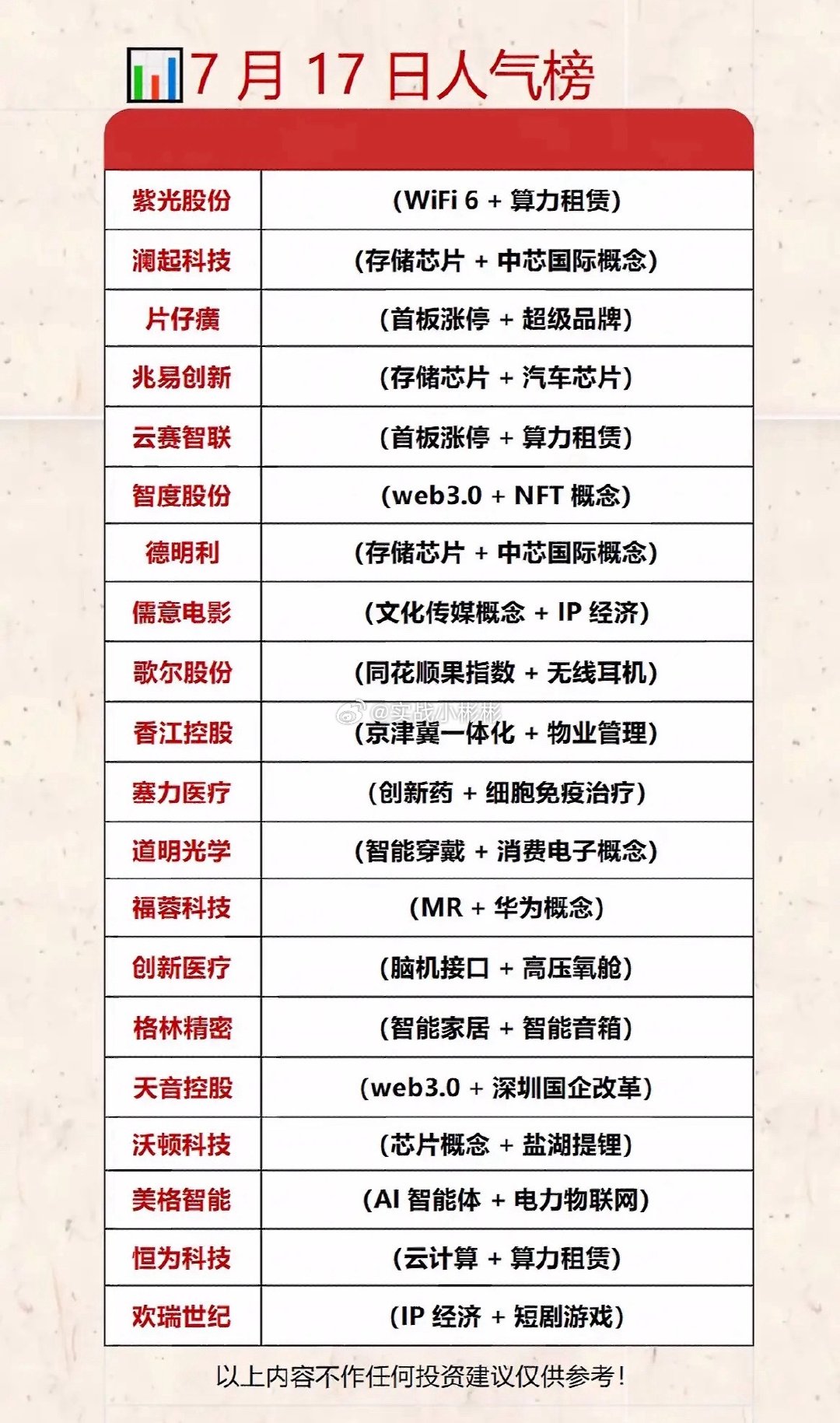 7月17日人气榜：科技股领跑，投资机会大！  7月17日的人气榜显示科...