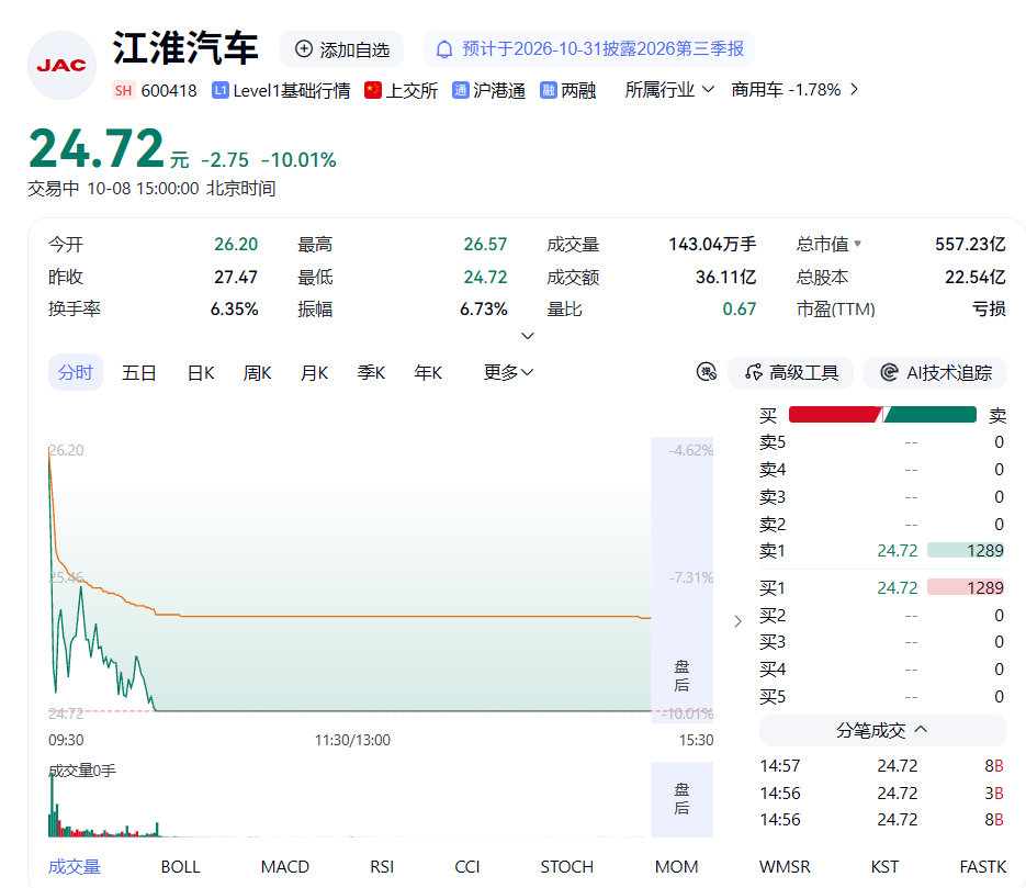 股价上午稍微挣扎了一下就跌停了，成交额35亿+，目前能找到的最新回应来自蓝鲸汽车——#江淮汽车# 方面人士说正在关注中。
回合制嘛，懂车帝甩出关键先手，接下来让子弹飞一会儿，等江淮的动作了[吃瓜] ​​​​#江淮汽车回应尊界V800懂车帝测试# ​