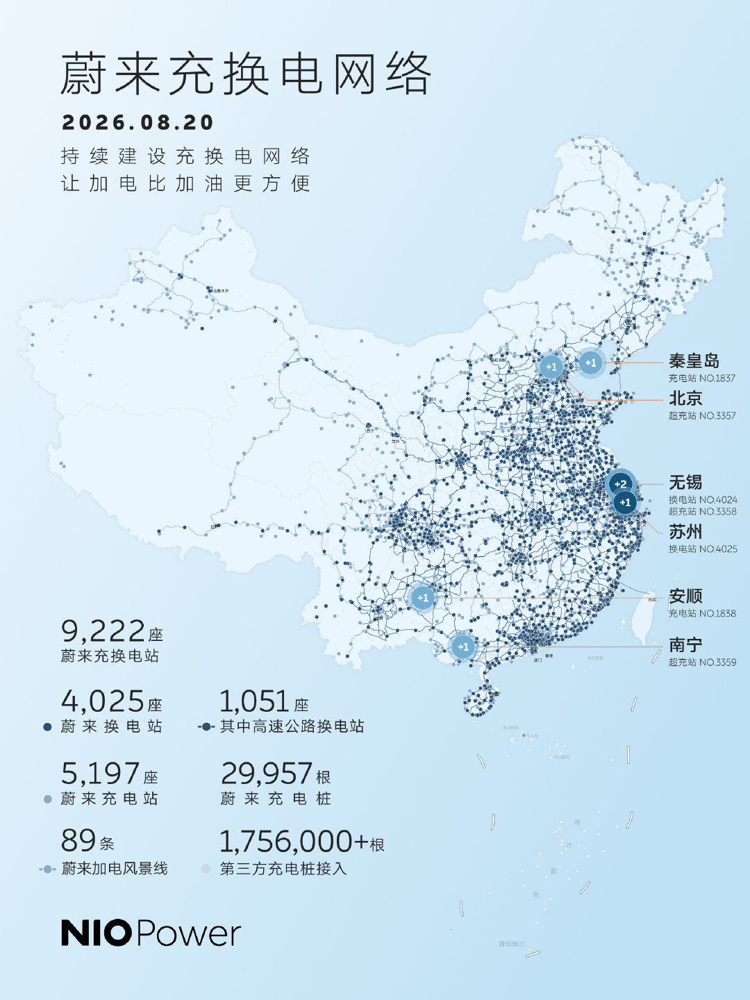 蔚来已建成9222座充换电站，累计换电超1.2亿次。今日再添 7 站，持续布局！加电比加油更方便，一步步实现。#蔚来汽车[超话]##蔚来换电去哪都方便# ​