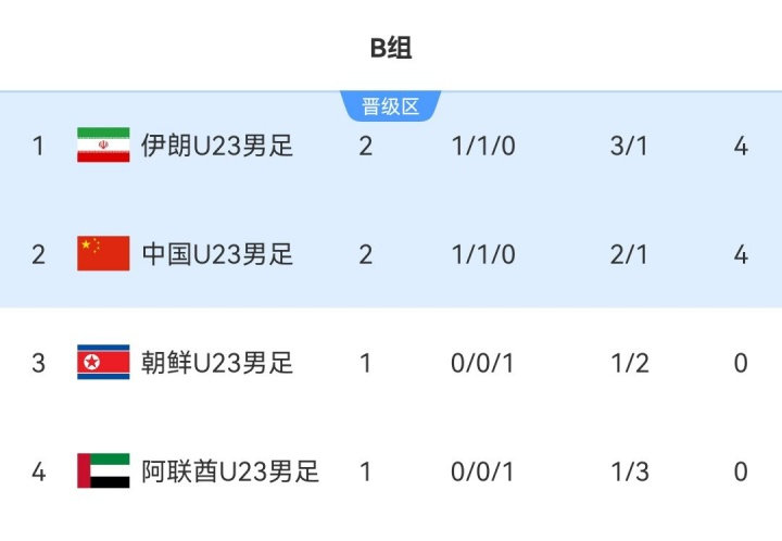 亚运男足B组：中国U23积4分净胜球落后位列第2，末轮不败即可出线亚运会男足B组第二轮，中国U23男足0-0战平伊朗U23男足，两队同积4分，伊朗以净胜球优势排在小组第一，中国队第二。同组第二轮另一场朝鲜U23vs阿联酋U23将在今晚18点进行。末轮中国U23男足将对阵阿联酋U23男足，比赛将在北京时间9月23日13:30开球。国足中国U23男足中国u23男足0比0战平伊朗队U23国足0-0伊朗亚运男足