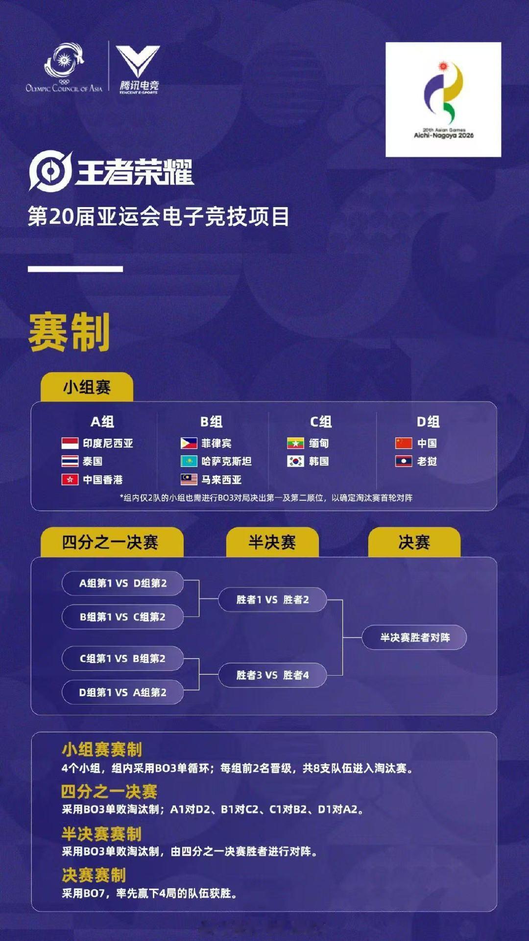 来了来了，今年亚运会王者荣耀项目赛程来了，9月27号小组赛，9月28号半决赛和决赛，中国队加油！
#2026亚运王者荣耀项目##亚运王者荣耀项目抽签结果##亚运电竞项目赛程公布# ​