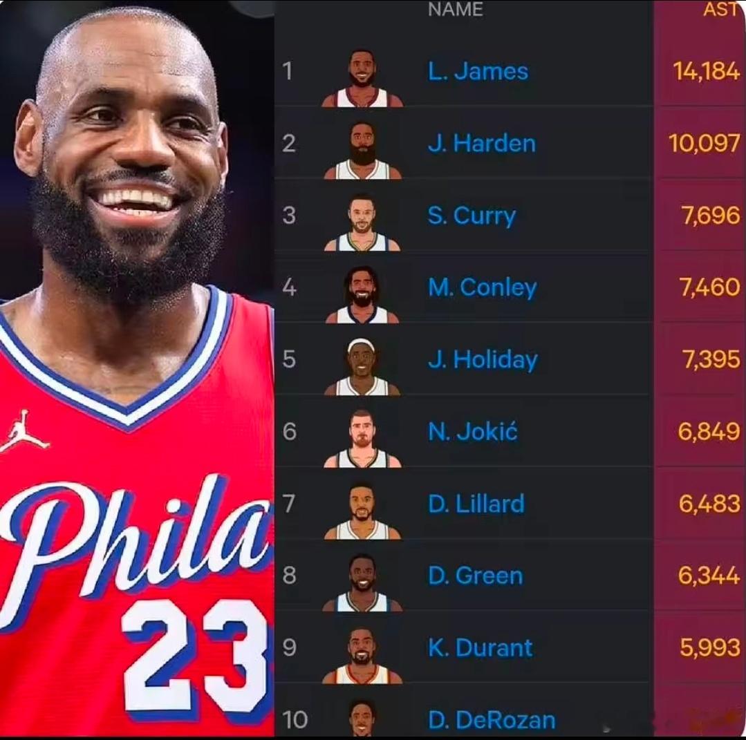 美媒统计现役NBA生涯总助攻榜，詹姆斯强势领跑
来自美媒StatMuse的数据统计，媒体整理出了NBA现役球员生涯总助攻排行榜。勒布朗‑詹姆斯以14184次助攻稳居榜首，哈登位列第二，库里、康利、霍勒迪依次排在三到五位。完整榜单如下：
 
现役NBA球员生涯总助攻排行：
1.勒布朗·詹姆斯：14184次
2.詹姆斯· ​