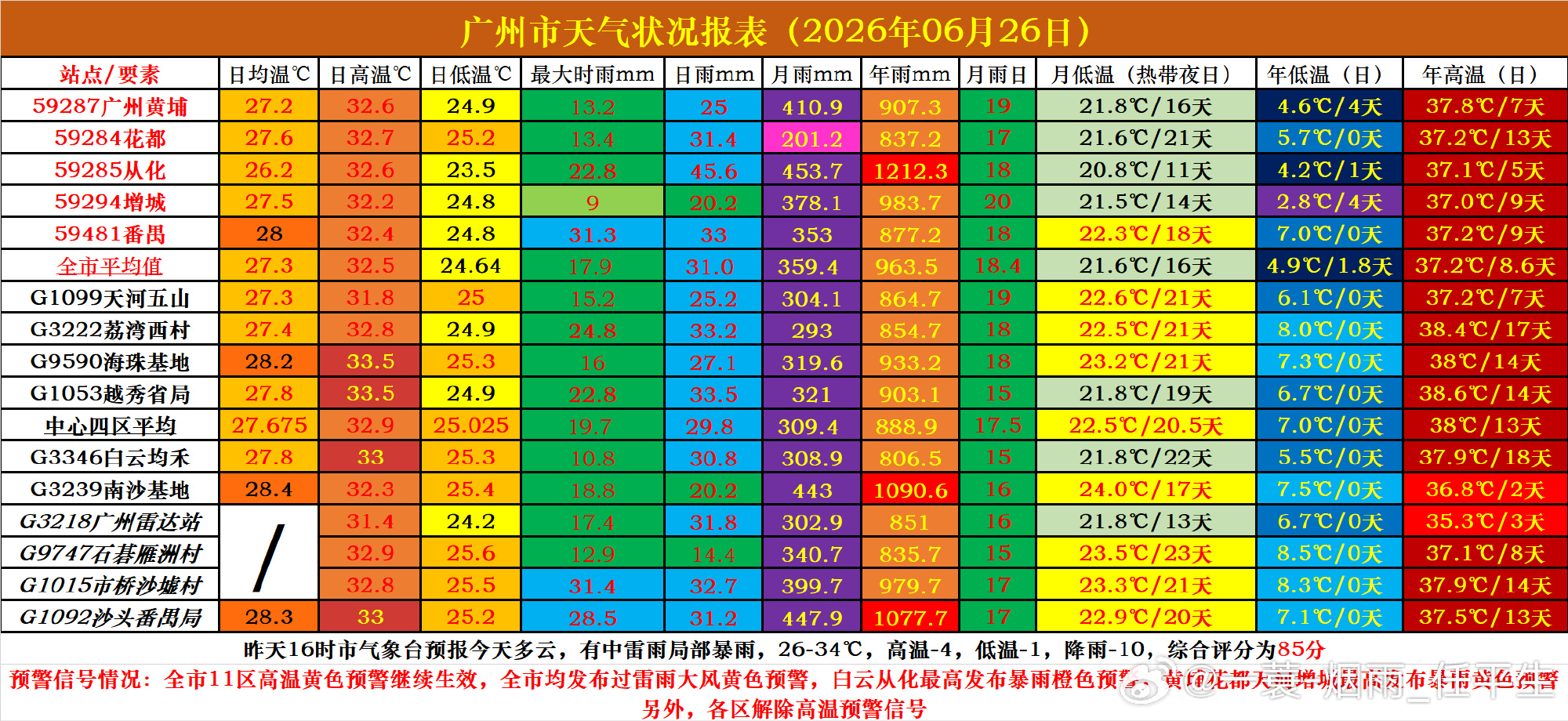 【天气实况——6月26日】广州天气 今天我市阴天间多云，有中到强雷雨局...