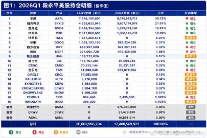 新增特斯拉仓位，清空阿里巴巴仓位，增持伯克希尔，谷歌，英伟达，PDD。