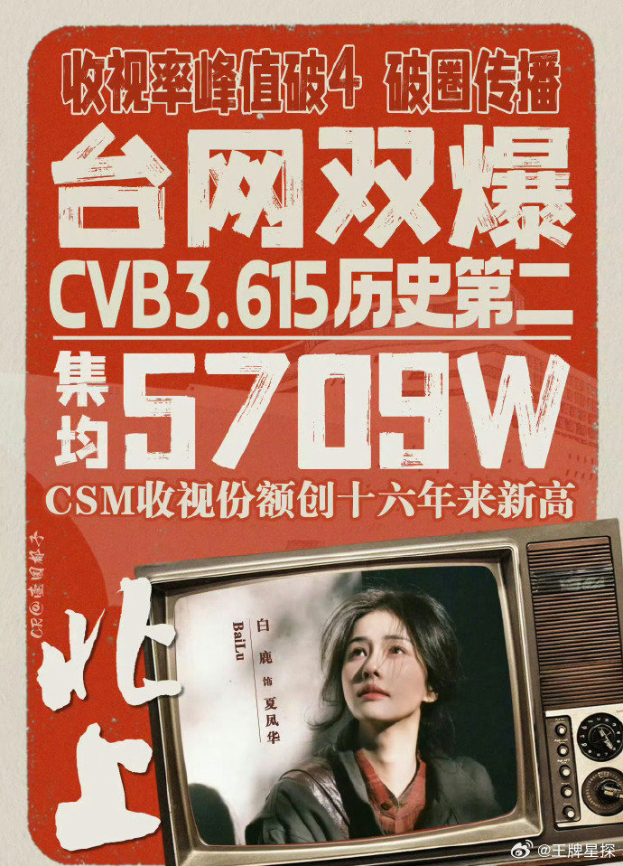 #白鹿北上下沉口碑#恭喜白鹿《北上》提名金鹰奖，播出成绩和下沉口碑毋庸置疑，夏凤华值得，白鹿值得，好剧值得被更多的人看见[赞] ​
