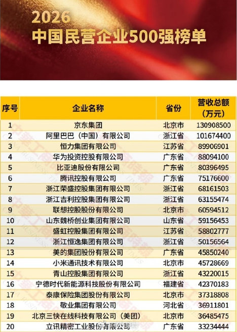 #华为中国民企500强排名第4# 京东集团、阿里巴巴（中国）有限公司、恒力集团有限公司位列前3，我一直以为的第一二料子腾讯，居然不是。 ​
