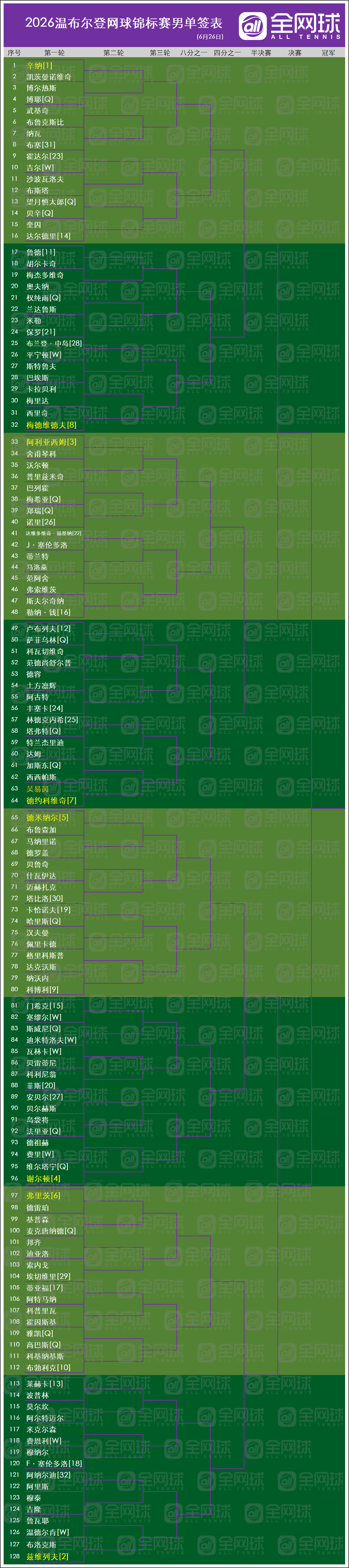 男女单打中文签表，你们看好谁？(图/)[超话]​​​