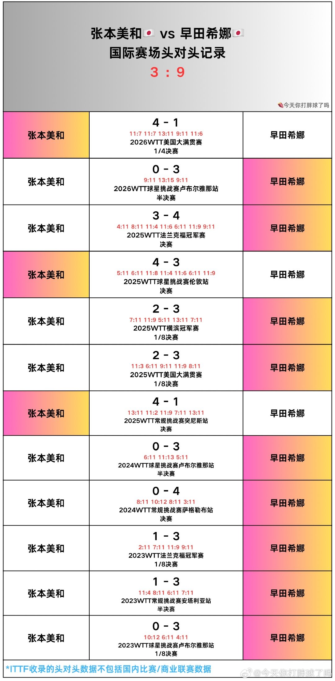 张本美和🆚早田希娜国际赛场头对头记录  女单1/4决赛对阵  4-1...
