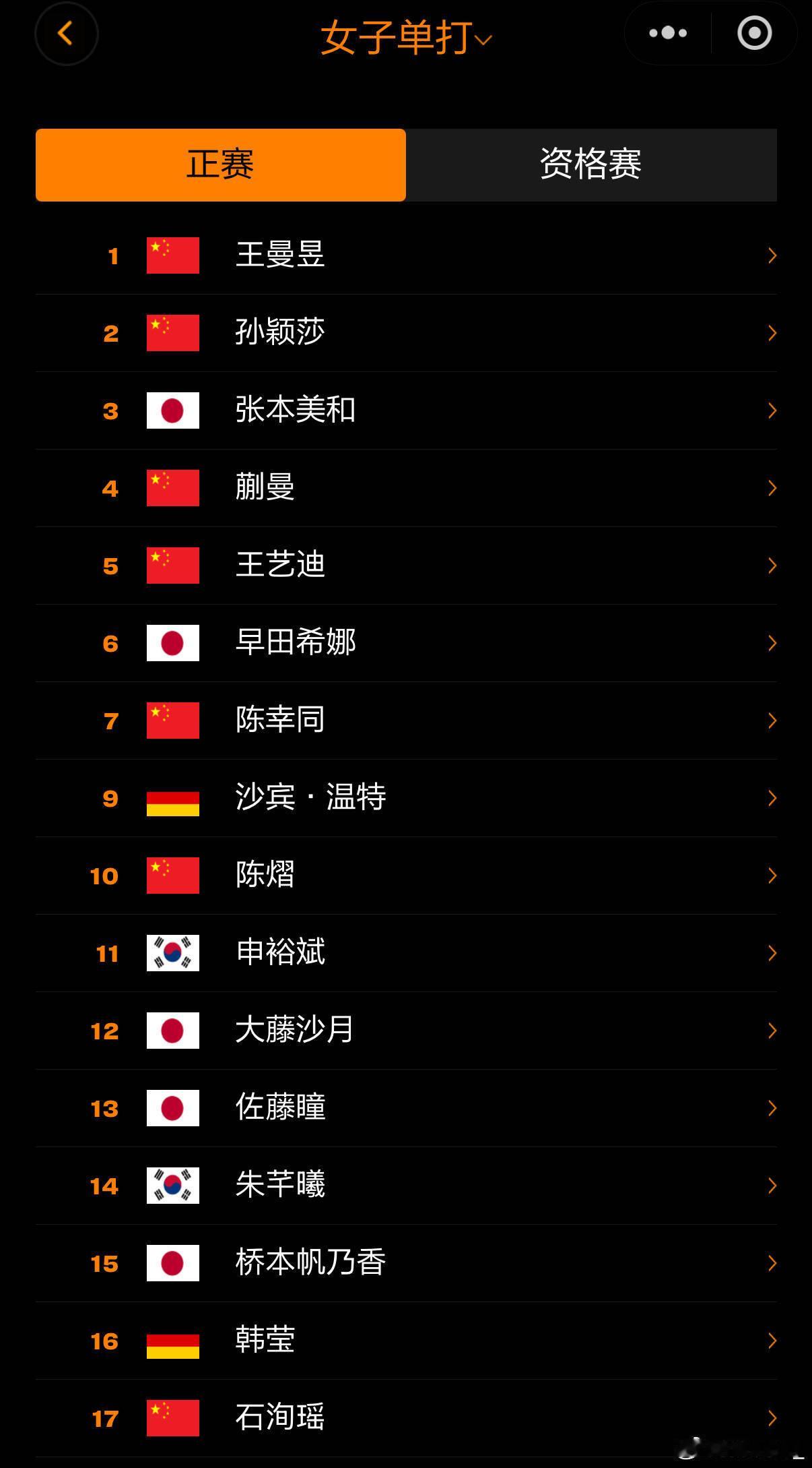 #WTT中国大满贯抽签# 什么叫精准落位：8号位空缺，

9-12位是cy Syb 大藤 佐藤，这四个一定有两个在上半区两个在下半区，完美的把大藤和佐藤两个3比0横扫过王曼昱的放在下半区

13-16位是zqx 桥本 韩莹 sxy ，先是完美的把两个削球放在2/4区和4/4区，王曼昱和蒯曼两个不会打削球的完美避开削球 ，然后 ​