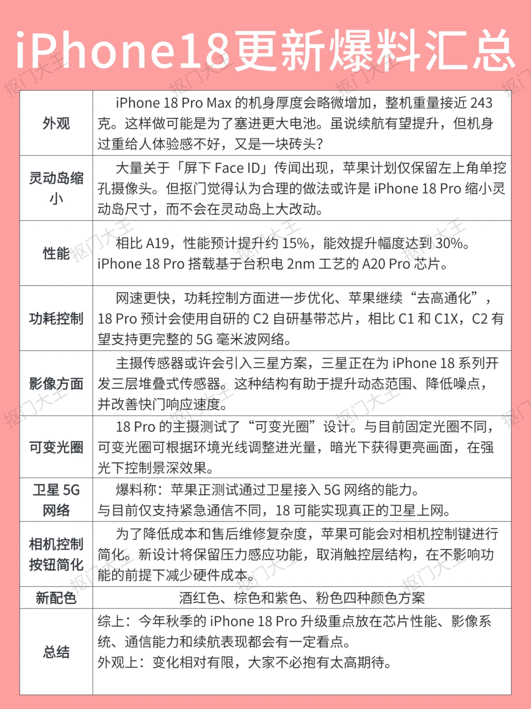 🌟iPhone18更新爆料汇总｜苹果大搞作❓❗️
