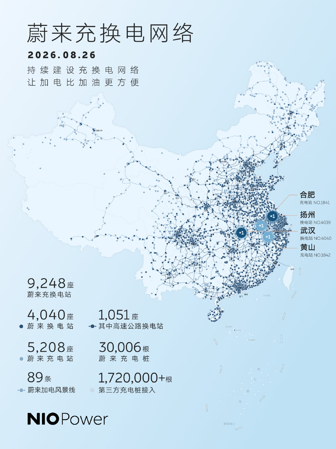 蔚来能源NIO Power 今日上线 4 站，全国9,248座充换电站，换电站4,040座，充电站5,208座——数字背后是用户每一次说走就走的底气！⚡️#蔚来汽车[超话]##蔚来换电去哪都方便# ​