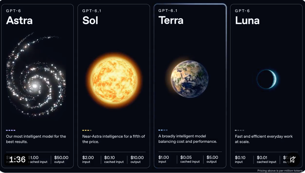 OpenAI正式上线GPT-6.1 Terra，专为电脑操作优化的高效模型。它能看懂屏幕、跨应用执行动作并自然写作，API标准价格比前代GPT-5.6 Terra低50%，输入约1美元/百万token，输出5美元。已在ChatGPT Work、Codex及API全面开放给付费用户。

最值得关注的是