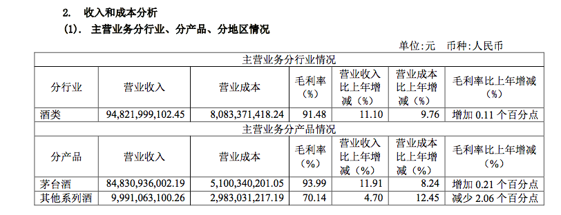 貴州茅臺: 分紅242億元, 茅臺酒銷售毛利率增至93.99%-圖3