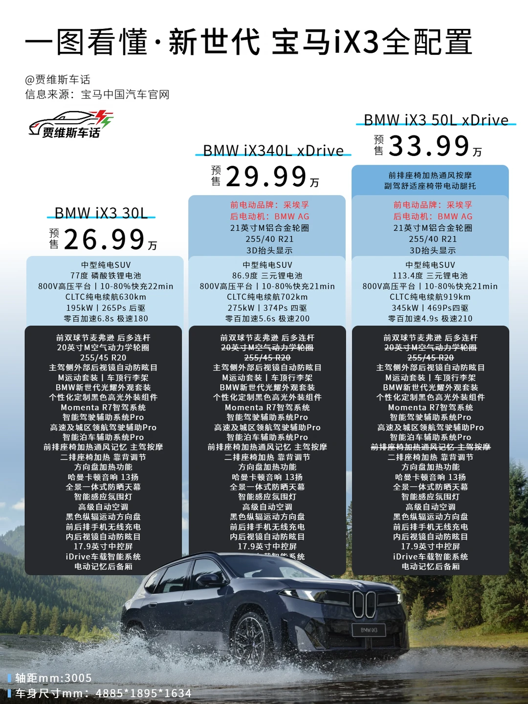 一图看懂新世代宝马iX3全配置！看完在合计