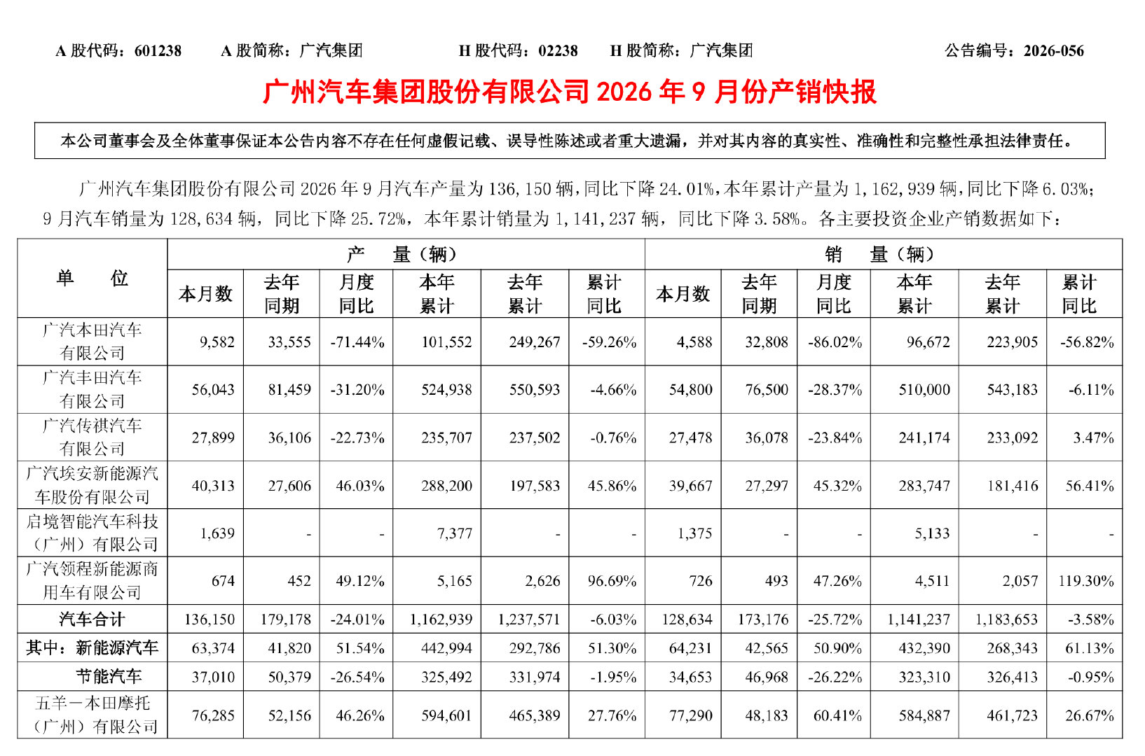 广汽集团9月批发销量公布，本田下滑86%，丰田下滑28%，传祺下滑23%，埃安昊铂增长45%，启境月销1375辆。 ​