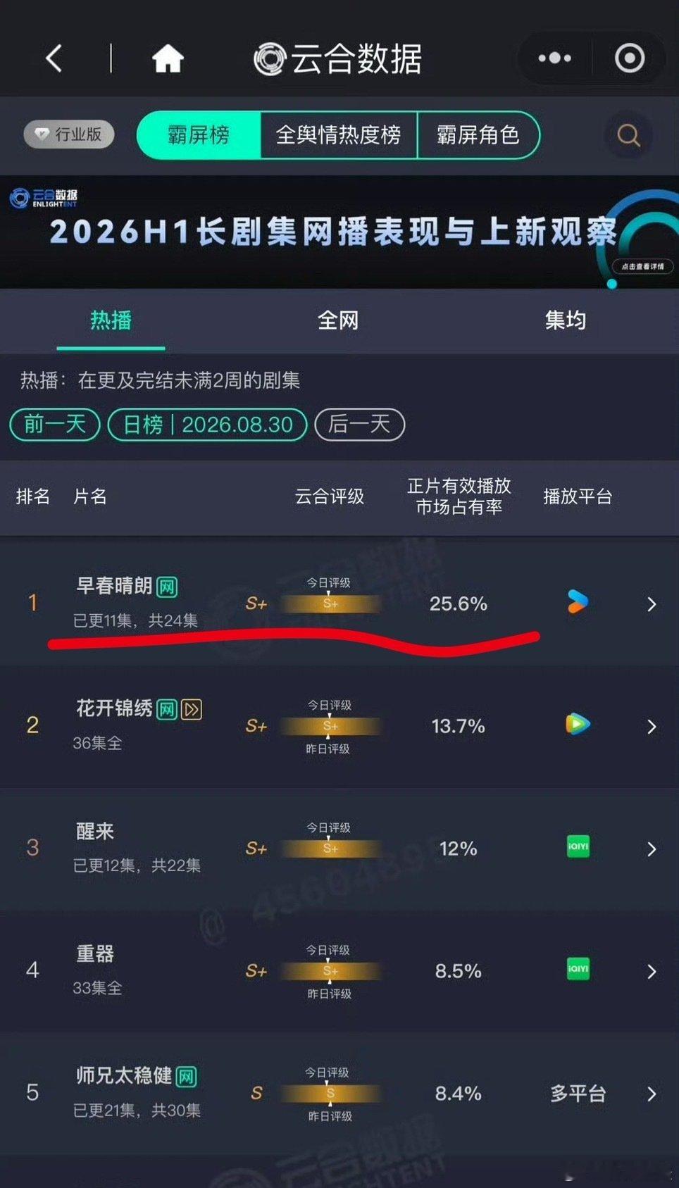 早春晴朗单更云合25.6%
内娱很久没看到这样争气的现偶📊了
记得当时开播好几个预测博主
都说扑开
然后就这么渐入佳境播到云合评级s+
何尝不是一种爽文

井丝真的蛮低调的
按流程应该看到了
可至今没发现一人说
井柏然 现偶的神 ​