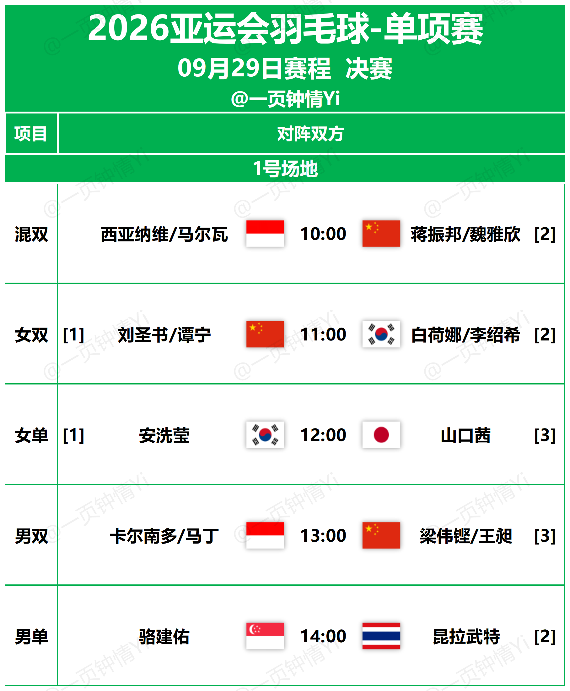 2026年第20届爱知·名古屋亚运会
羽毛球单项赛 09月29日赛程  决赛
10:00开打
国羽共有3组晋级决赛

10:00 混双 西亚纳维/马尔瓦 VS 蒋振邦/魏雅欣🇨🇳
11:00 女双 刘圣书/谭宁🇨🇳 VS 白荷娜/李绍希
12:00 女单 安洗莹 VS 山口茜
13:00 男双 卡尔