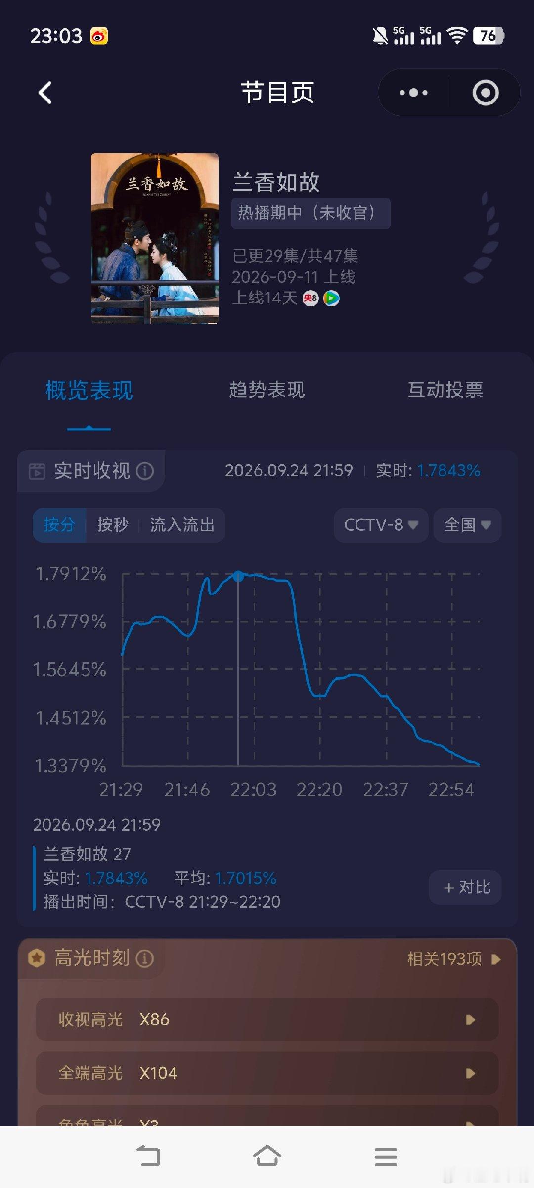 #兰香如故# 《兰香如故》21:30档单集酷云平均1.7015创新高[666][666][赞][赞][赞] ​