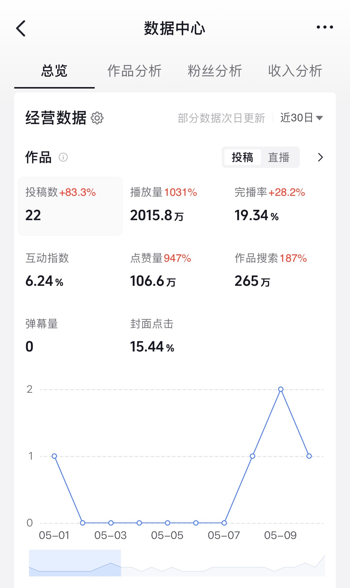 傲娇娱乐五月的小小成就～ 播放量俩千多万点赞一百多万🫣 真的越来越好...