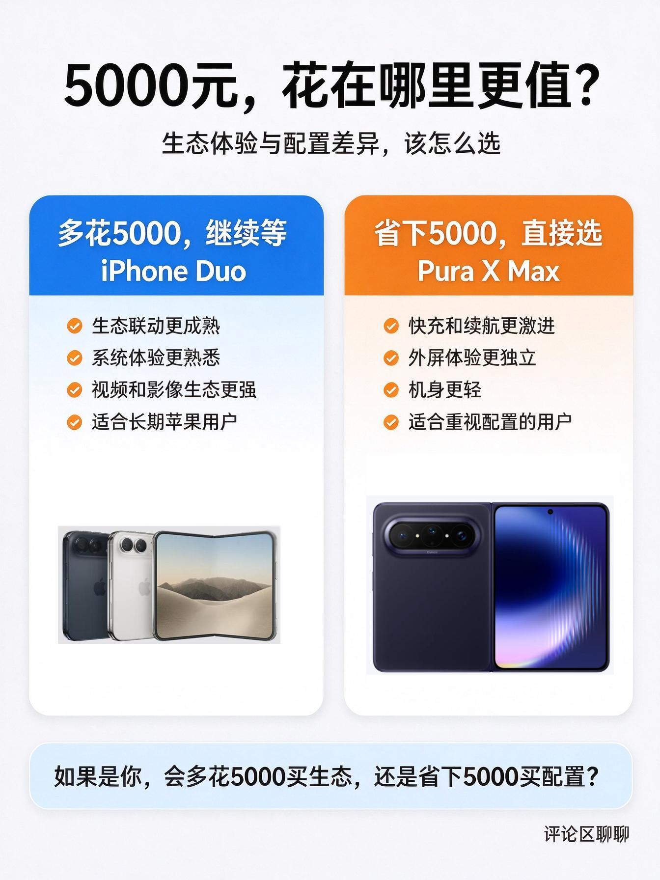 差价5000！折叠屏这笔钱怎么花？

算了一笔账，iPhoneDuo起步15999，华为 Pura X Max起步10999，起售价直接差5000。
 
很多人问，多花这五千，买到了什么？省下五千，又会牺牲什么？
 
✅多花5000上 iPhoneDuo，可以拿到：
 
▪️苹果首款折叠，iOS27 折叠定制系统，成熟苹果生态
▪️屏下内屏摄像头， ​