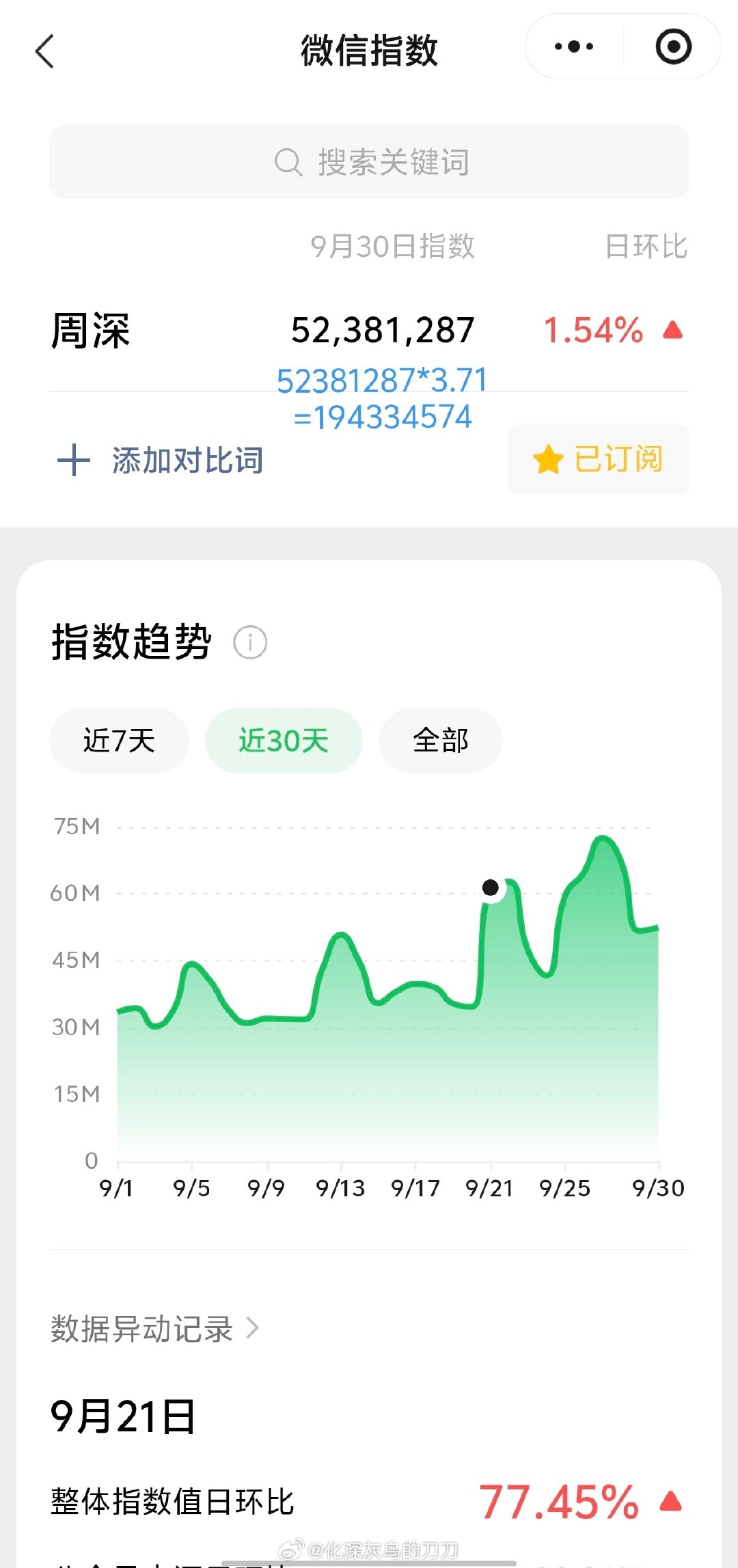 #周深[超话]##周深生日直播实则线上演唱会# 
9.30日的VX指数
5.2千万+，约旧版1.94亿+

差一丢丢又是两亿，加油！
国庆节快乐呀！
#周深在人民日报撰文# ​