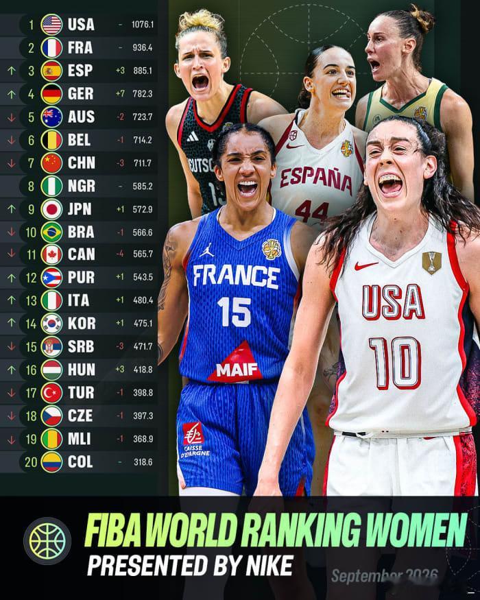 【女篮世界实力榜更新 中国位列第7】今晚，国际篮联官方公布最新一期世界女篮实力榜单，美国队与法国队依然位列前两名。中国女篮从第4名下滑至第7名，西班牙女篮则则上升至第三名。德国女篮的上涨幅度最大，上升7名，目前位列第四。#女篮世界杯# ​