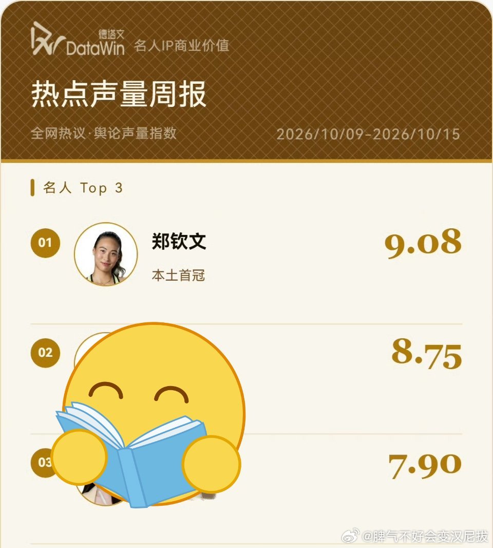 德塔文艺人热点声量TOP10：
钦文再度上榜🔥[舔屏]

一直知道你文很火
但是美网中网双热度德塔文榜一
微信指数更是刷爆了

天生巨星！
#郑钦文[超话]##郑钦文中网女单冠军# ​