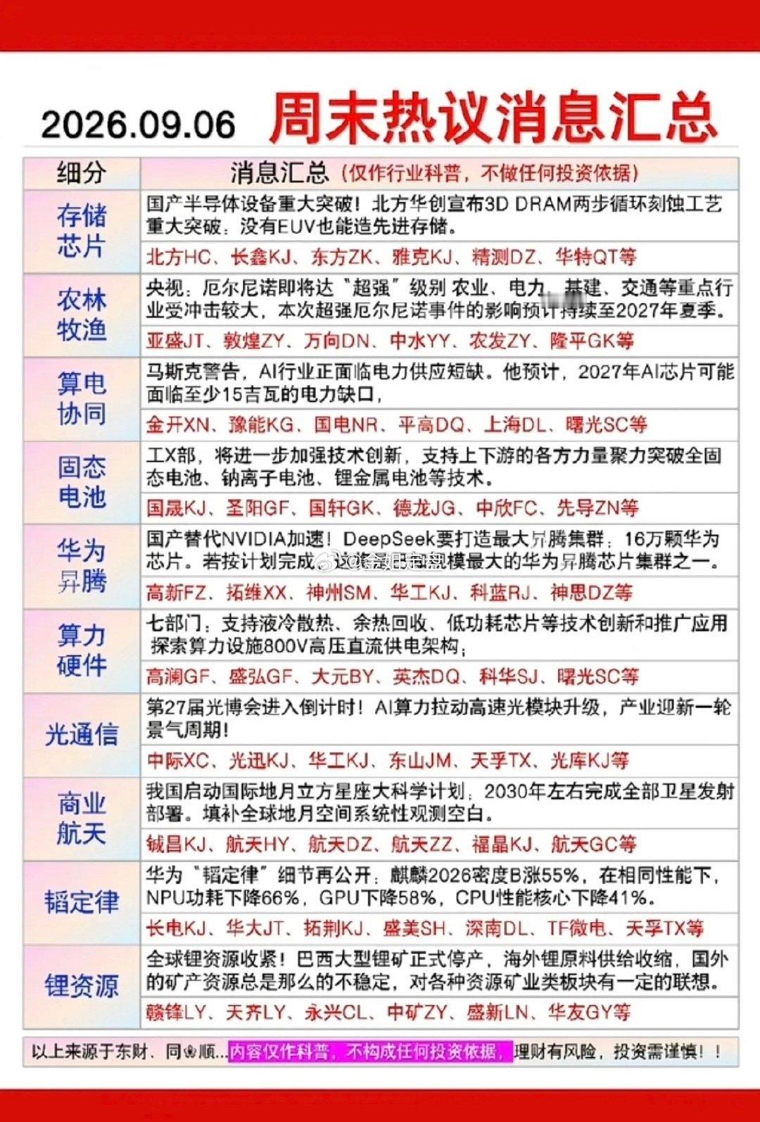 9.07周一  市场热点方向+投资逻辑！

1.农林牧渔
2.算电协同
3.固态电池
4.华为昇腾
5.韬定律
6.锂矿资源 
#财经##股票# ​