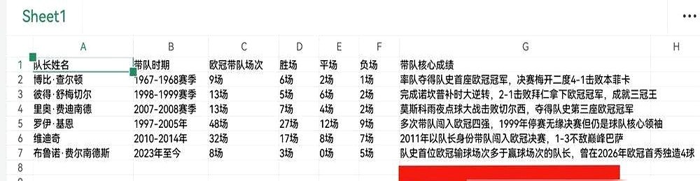 合同剩最后一年，曼联队长B费直接搁置续约，谈崩了。

高层答应的争冠级引援全是画饼，32岁的B费彻底心凉。欧冠打马竞0比2，他首发错失空门，带着小伤硬扛，换来的却是连续多场进球助攻全挂零。

连名宿鲁尼都公开喊话：赶紧把他摁在替补席冷静冷静。

当初尤文、沙特拿着支票抢人，曼联死活不放，现在人留下了