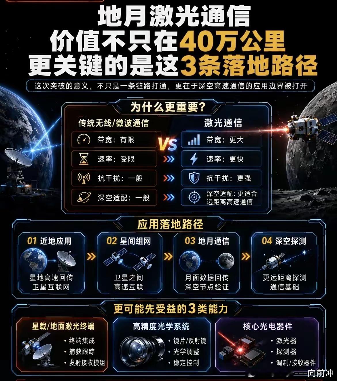 《12秒，从月球到家》
​你敢信吗？从月球传一张照片回来，现在只要12秒。
​12秒是什么概念？就是你打开手机扫个码的工夫，一张8K高清的月面图，已经从40万公里外砸到你家屏幕上了。而以前用微波传，你得等4到5分钟。4分钟啊朋友们，够你烧一壶水、刷两条短视频、或者跟同事尬聊一句“吃了吗”。现在 ​