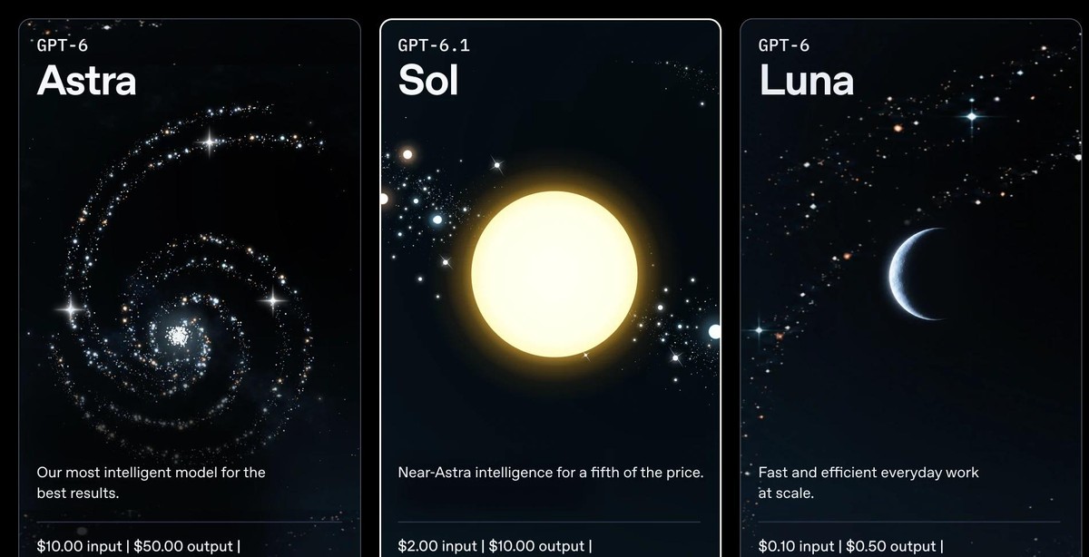 OpenAI发布了GPT-6.1Sol，性能接近旗舰Astra，价格却只有五分之一。这事说白了就一句话：原来的旗舰GPT-6.1 Astra被砍了，原因是它频繁忽略指令、表现不可靠，公司不敢放出来。于是Sol顶上，用“降级但务实”的姿态救场。输入Token每百万2美元，缓存命中只要0.1美元，比标准