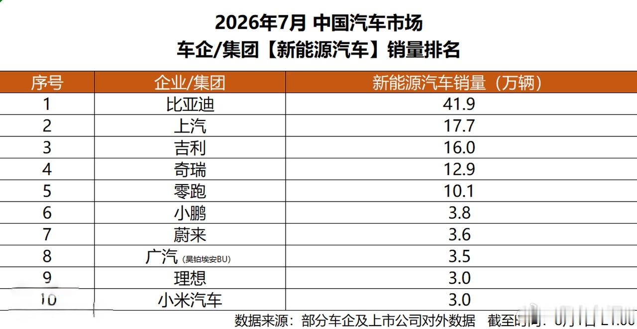 比亚迪7月售41.9万辆，高端与海外增速亮眼  8月1日，比亚迪公布2...