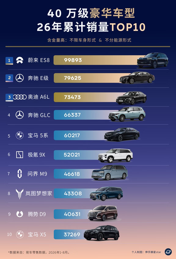 含金量非常高！ES8力压56E 40万级销量冠军！
