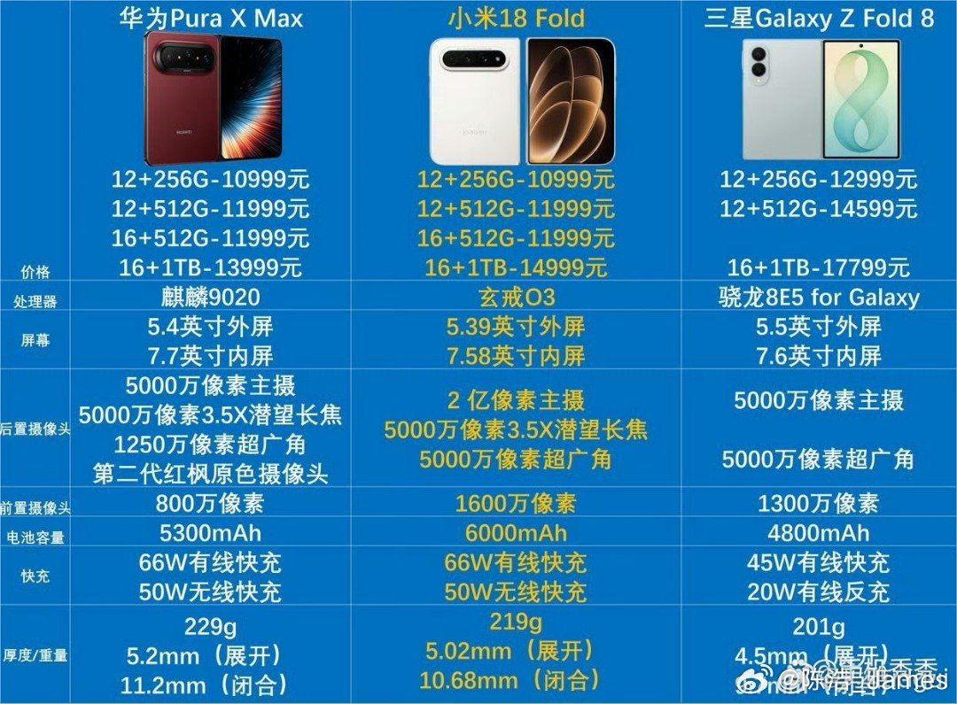 #苹果折叠手机价格#  
小米这价格优势也不明显啊，先不说和没发布的苹果，和华为比优势也不明显啊  ​
