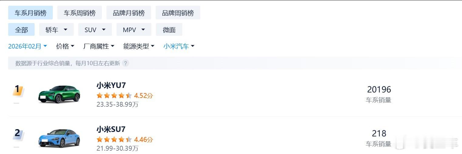 市场波动起伏，有人拿单月交付最高数据和目前暂时低谷数据来对比，得出网传“尊界销量暴跌90%”的极端言论，这是极为不妥也没参考意义的。按这逻辑任何一款车都有暴跌的结论，甚至很多暴跌超100%。网上看到小米SU7今年2月销量218辆，而这款车此前最高月销量25000多辆，按这逻辑那是暴跌100%以上了！所 ​