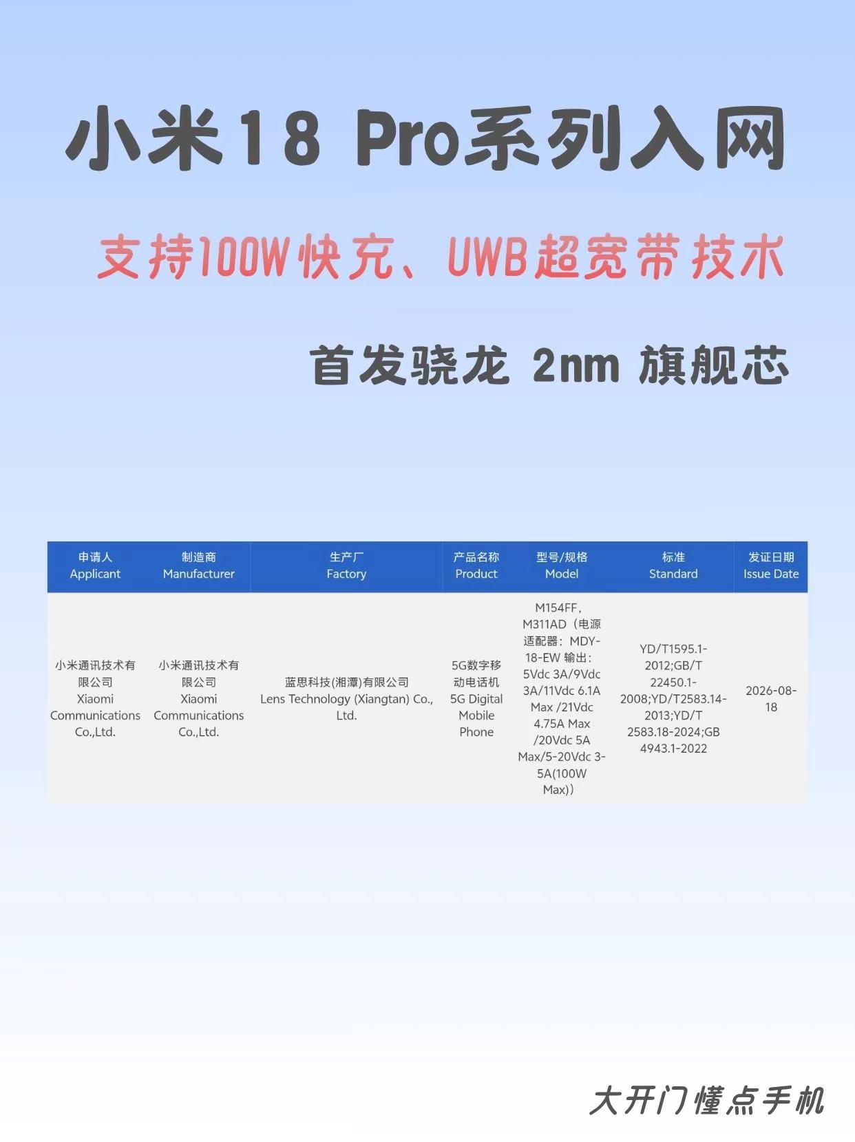 小米18 Pro基本没短板了。型号M154FF的新机过了3C认证，支持100W快充，博主推测是小米18 Pro系列。爆料说各项备案基本齐全，大概率首发骁龙2nm旗舰芯。上个月工程机规格也浮出水面了：小直屏+极窄四等边设计，后置双2亿像素（主摄+长焦微距），7000mAh级别电池，百瓦闪充+无线充都有