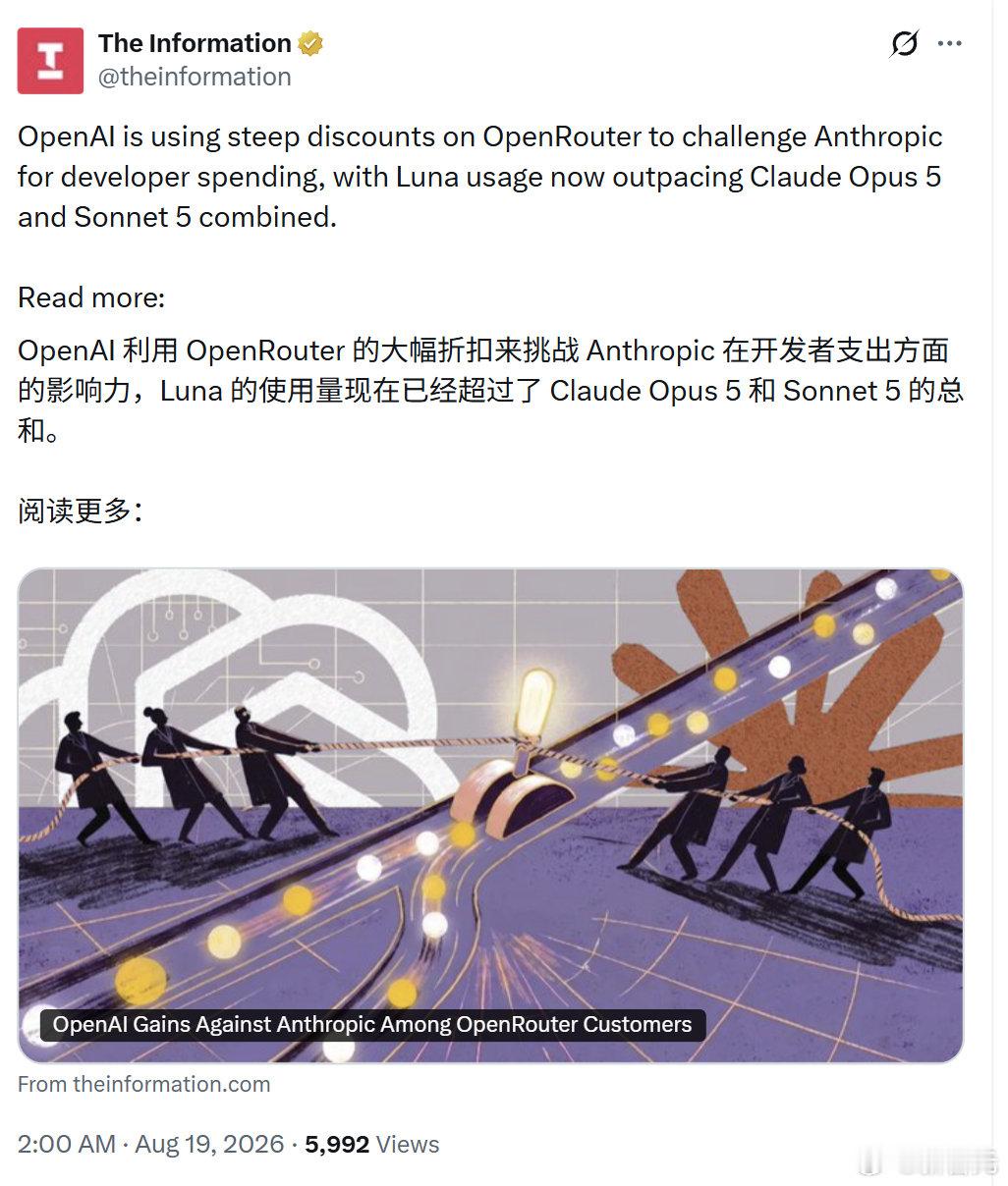The Information报道，OpenAI在OpenRouter平台推出大幅折扣后，Luna使用量已超过Claude Opus 5和Sonnet 5总和。此举直接针对Anthropic开发者市场，双方API收入争夺战升级。市场担忧可能引发价格战，并影响模型安全与蒸馏控制。 ​