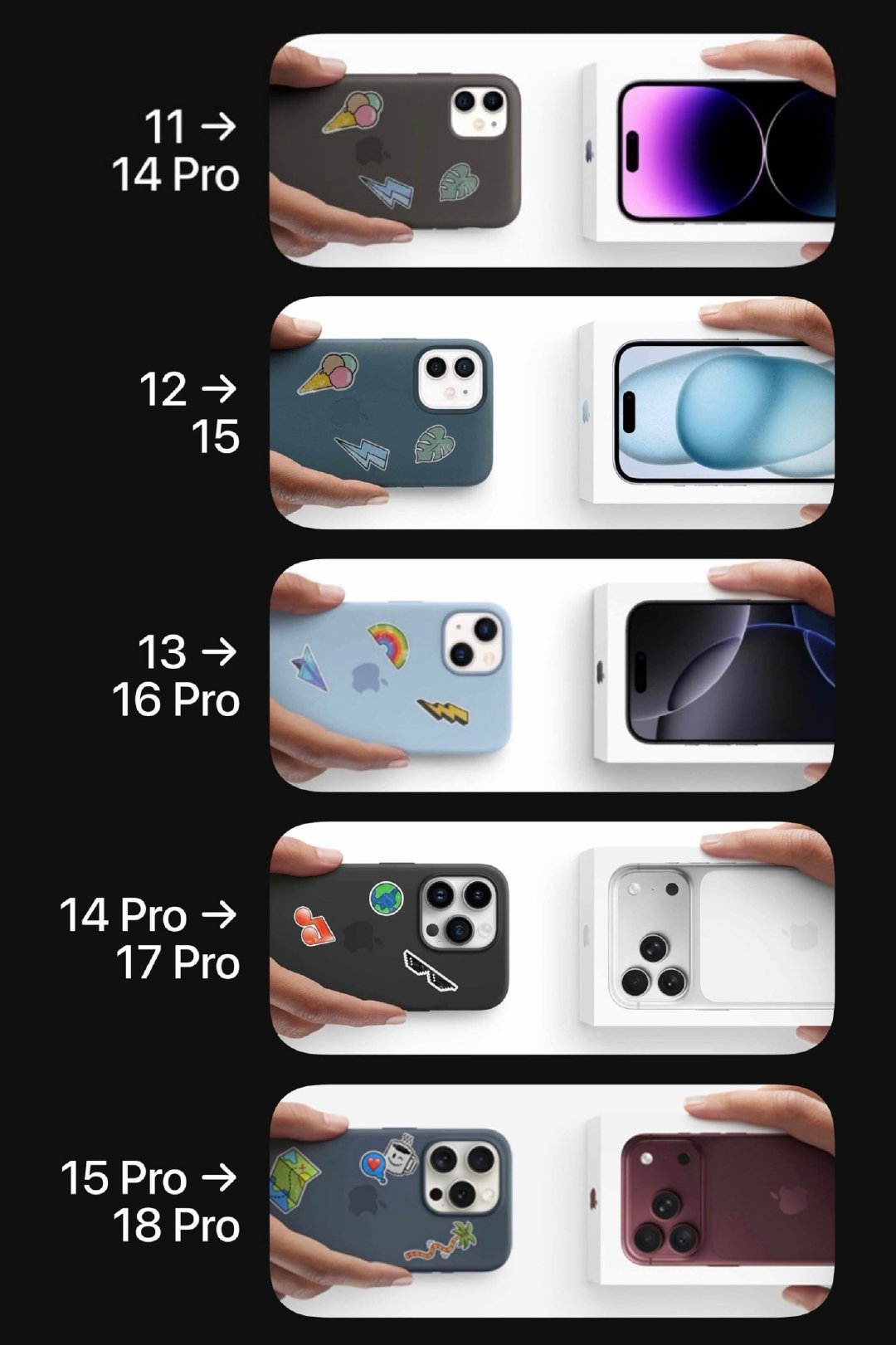 #6成果粉更偏爱苹果18Pro#
Trade in变化：iPhone 15 Pro用户该换机啦
Apple每年都会更新新机Trade in宣传照片
去年还专门推出了一篇文章
喊话13、14用户来换机
 
随着iPhone 18 Pro系列的发售
15 Pro是被官方认证需要换机用户了
大家都是从什么机型换到iPhone 18 Pro的 ​